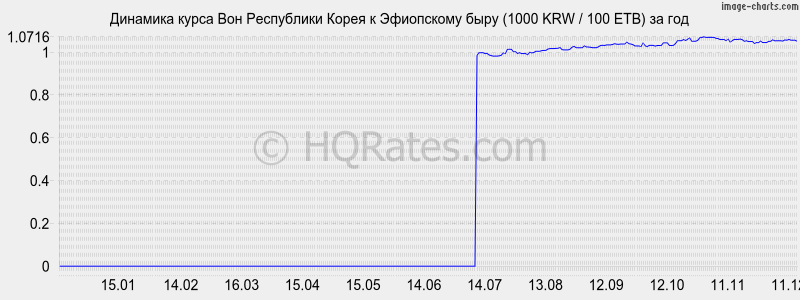 �������� ����� ���� � ���������� ���� (1000 KRW / 100 ETB) �� ���