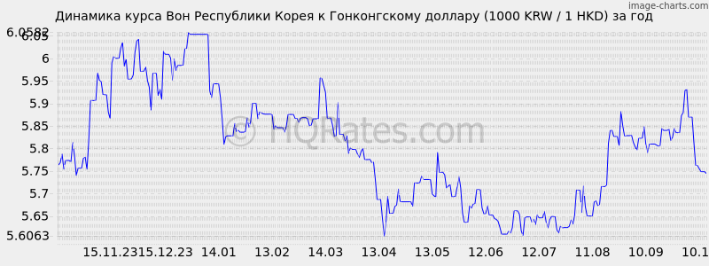       (1000 KRW / 1 HKD)  