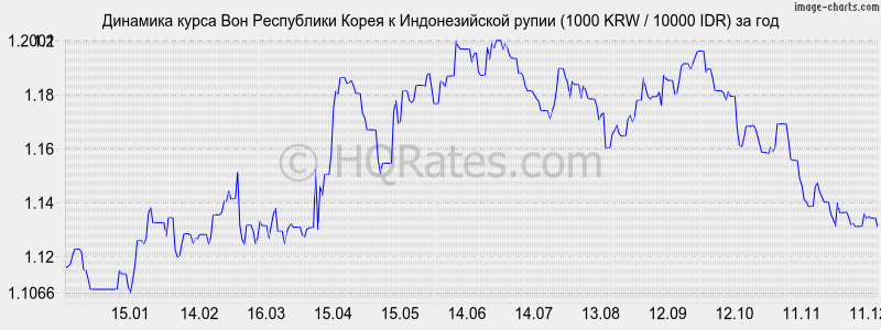 �������� ����� ���� � ������������� ����� (1000 KRW / 10000 IDR) �� ���