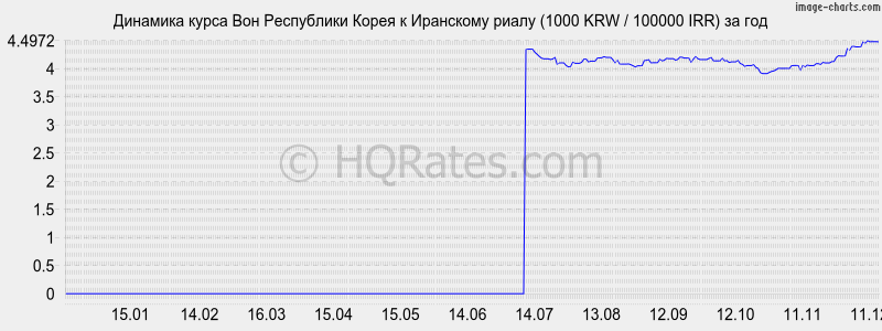 �������� ����� ���� � ��������� ����� (1000 KRW / 100000 IRR) �� ���