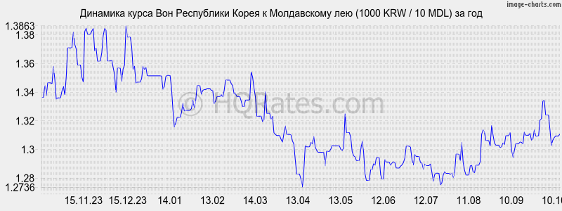       (1000 KRW / 10 MDL)  