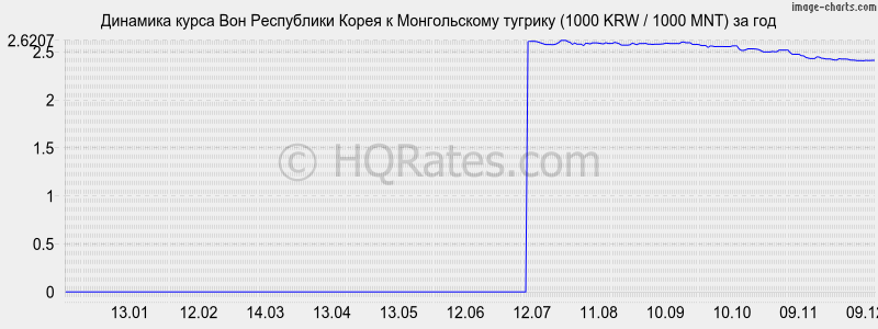 �������� ����� ���� � ������������ ������� (1000 KRW / 1000 MNT) �� ���