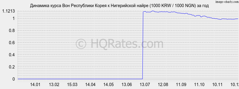 �������� ����� ���� � ����������� ����� (1000 KRW / 1000 NGN) �� ���