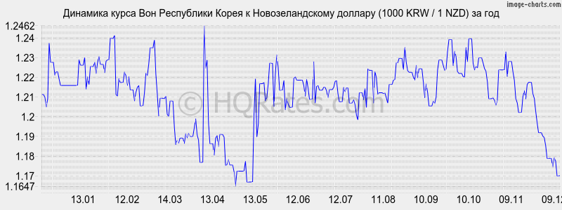 �������� ����� ���� � ��������������� ������� (1000 KRW / 1 NZD) �� ���