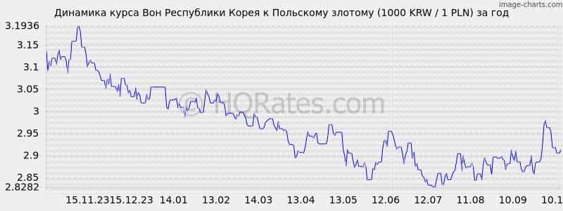      (1000 KRW / 1 PLN)  