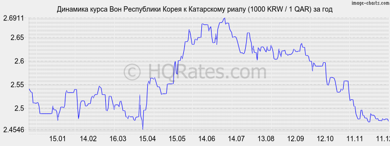 �������� ����� ���� � ���������� ����� (1000 KRW / 1 QAR) �� ���