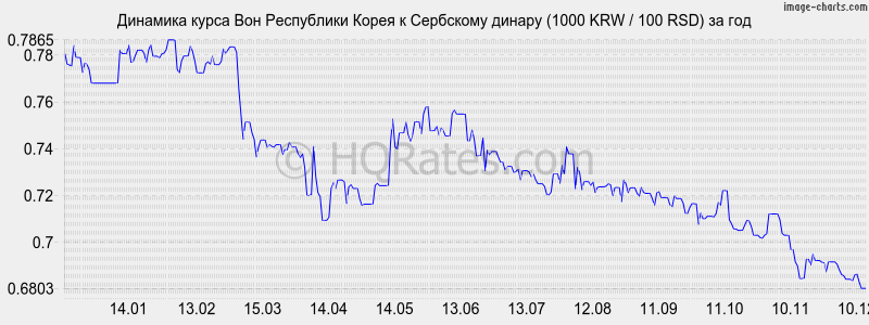 �������� ����� ���� � ��������� ������ (1000 KRW / 100 RSD) �� ���