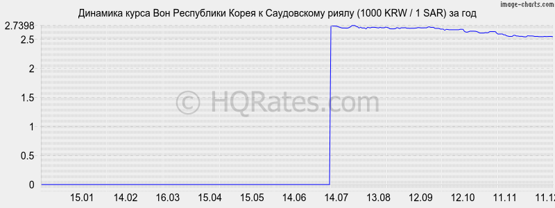 �������� ����� ���� � ����������� ����� (1000 KRW / 1 SAR) �� ���