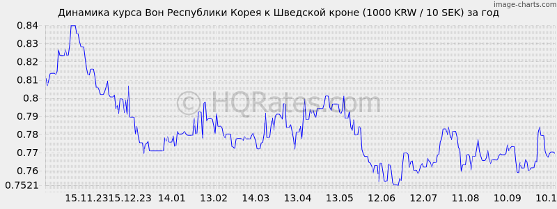       (1000 KRW / 10 SEK)  