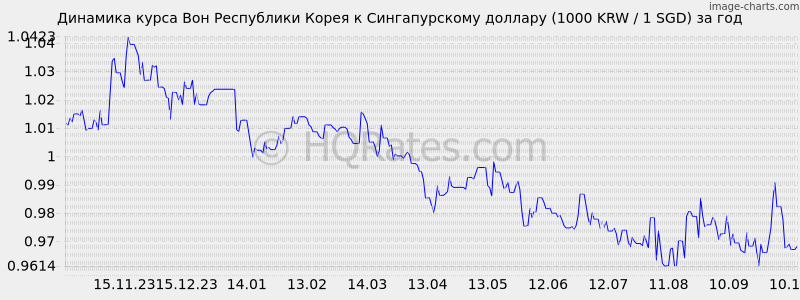       (1000 KRW / 1 SGD)  