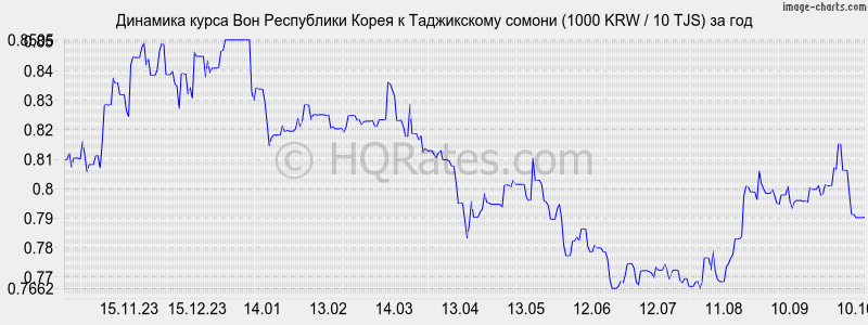      (1000 KRW / 10 TJS)  