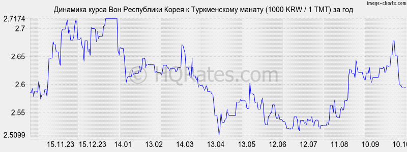       (1000 KRW / 1 TMT)  