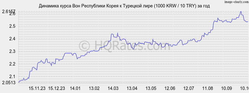       (1000 KRW / 10 TRY)  