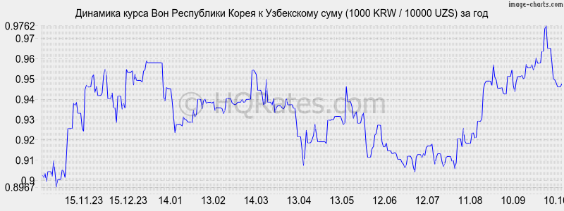      (1000 KRW / 10000 UZS)  