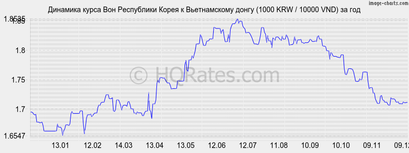 �������� ����� ���� � ������������ ����� (1000 KRW / 10000 VND) �� ���