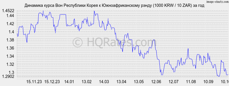      (1000 KRW / 10 ZAR)  