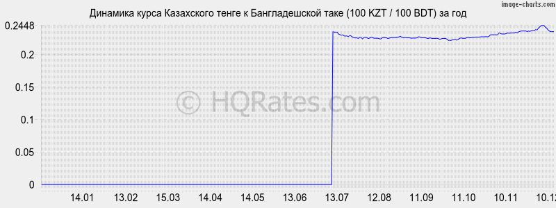 �������� ����� ����� � ������������� ���� (100 KZT / 100 BDT) �� ���