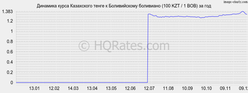 �������� ����� ����� � ������������ ��������� (100 KZT / 1 BOB) �� ���