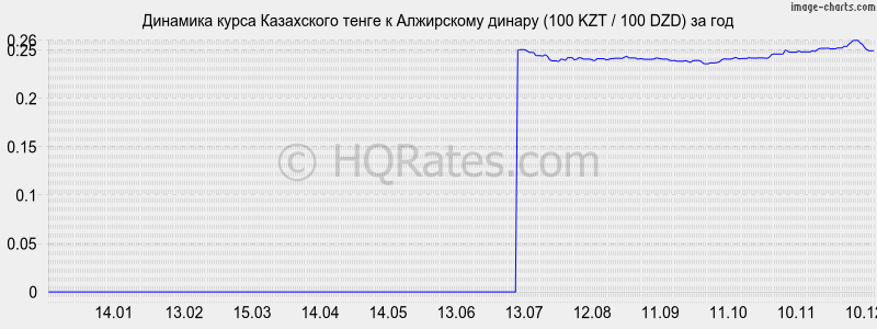 �������� ����� ����� � ���������� ������ (100 KZT / 100 DZD) �� ���