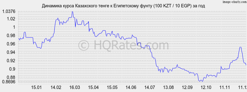 �������� ����� ����� � ����������� ����� (100 KZT / 10 EGP) �� ���