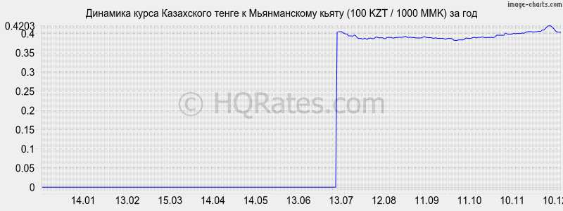 �������� ����� ����� � ������������ ����� (100 KZT / 1000 MMK) �� ���