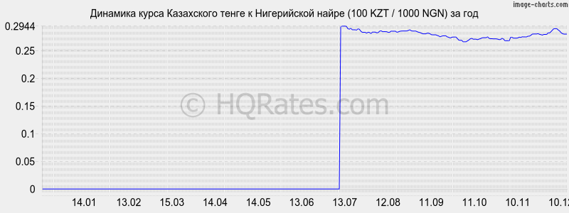 �������� ����� ����� � ����������� ����� (100 KZT / 1000 NGN) �� ���