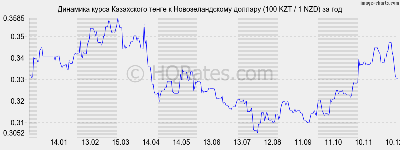 �������� ����� ����� � ��������������� ������� (100 KZT / 1 NZD) �� ���