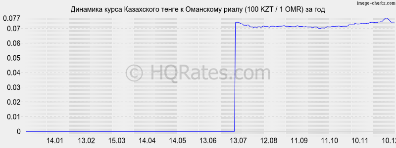 �������� ����� ����� � ��������� ����� (100 KZT / 1 OMR) �� ���