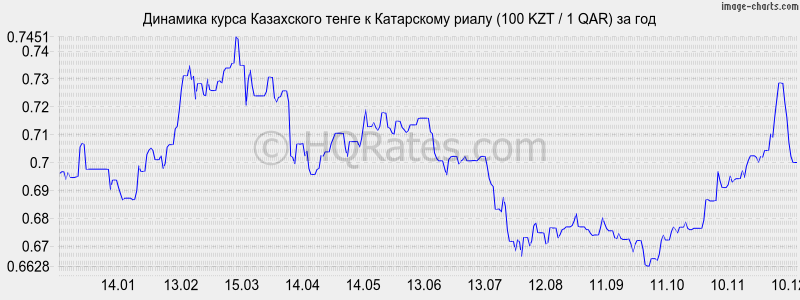       (100 KZT / 1 QAR)  