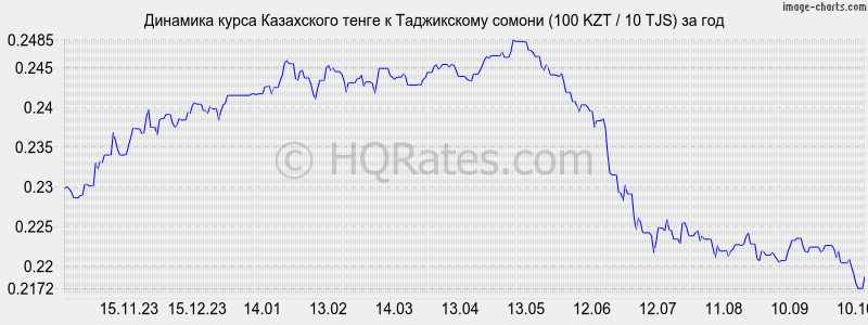      (100 KZT / 10 TJS)  