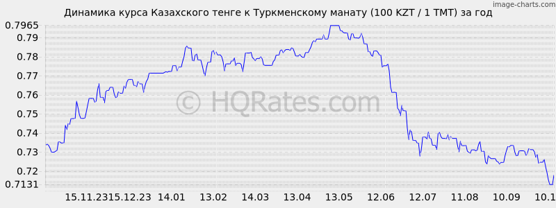       (100 KZT / 1 TMT)  