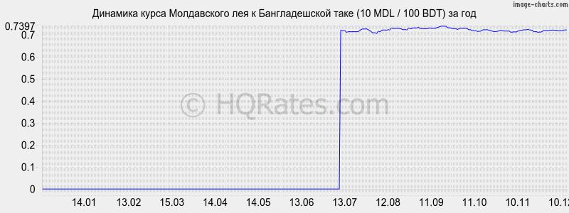 �������� ����� ����������� ��� � ������������� ���� (10 MDL / 100 BDT) �� ���