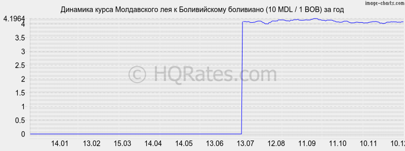 �������� ����� ����������� ��� � ������������ ��������� (10 MDL / 1 BOB) �� ���