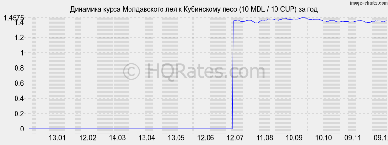 �������� ����� ����������� ��� � ���������� ���� (10 MDL / 10 CUP) �� ���