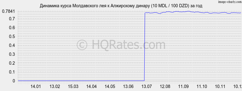 �������� ����� ����������� ��� � ���������� ������ (10 MDL / 100 DZD) �� ���