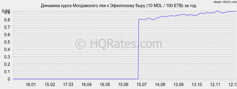 �������� ����� ����������� ��� � ���������� ���� (10 MDL / 100 ETB) �� ���