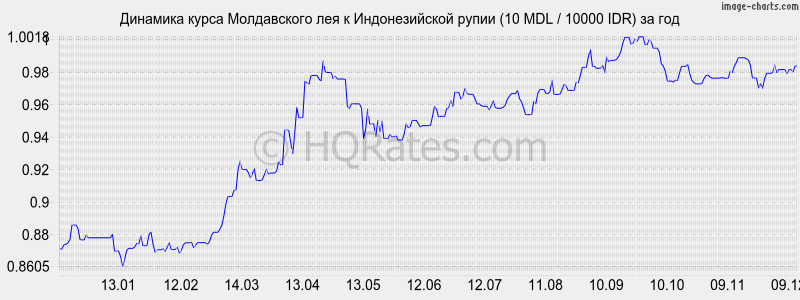 �������� ����� ����������� ��� � ������������� ����� (10 MDL / 10000 IDR) �� ���