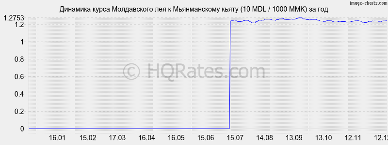�������� ����� ����������� ��� � ������������ ����� (10 MDL / 1000 MMK) �� ���