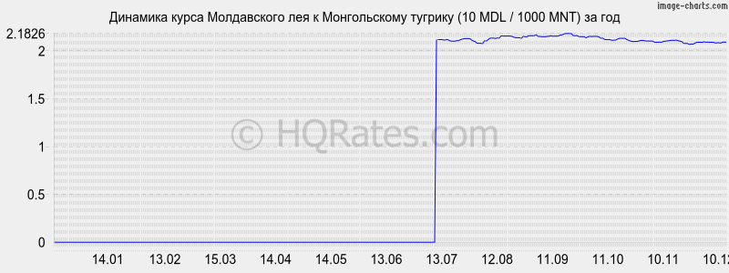 �������� ����� ����������� ��� � ������������ ������� (10 MDL / 1000 MNT) �� ���