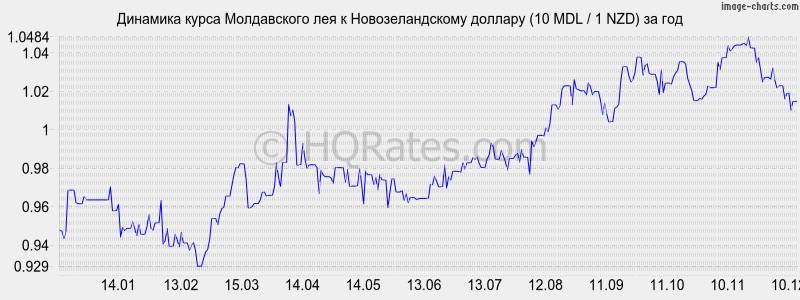 �������� ����� ����������� ��� � ��������������� ������� (10 MDL / 1 NZD) �� ���