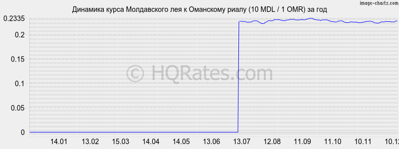 �������� ����� ����������� ��� � ��������� ����� (10 MDL / 1 OMR) �� ���