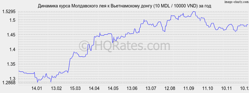 �������� ����� ����������� ��� � ������������ ����� (10 MDL / 10000 VND) �� ���