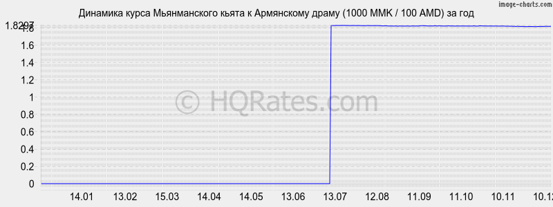       (1000 MMK / 100 AMD)  