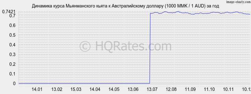�������� ����� ������������ ����� � �������������� ������� (1000 MMK / 1 AUD) �� ���