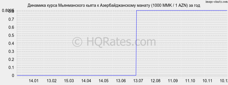 �������� ����� ������������ ����� � ���������������� ������ (1000 MMK / 1 AZN) �� ���