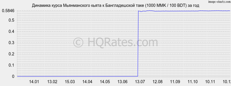 �������� ����� ������������ ����� � ������������� ���� (1000 MMK / 100 BDT) �� ���