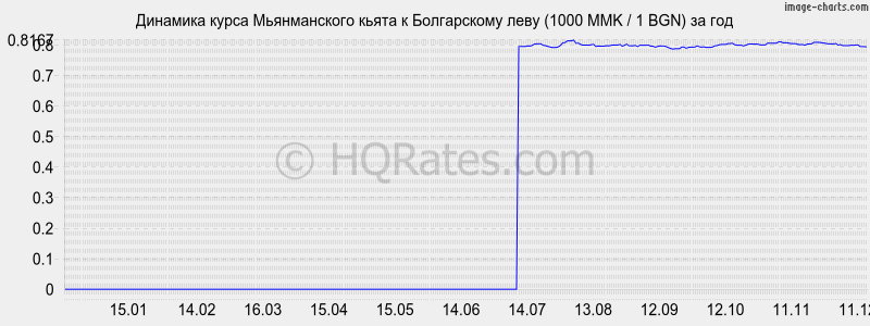 �������� ����� ������������ ����� � ���� (1000 MMK / 1 BGN) �� ���