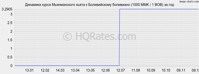 �������� ����� ������������ ����� � ������������ ��������� (1000 MMK / 1 BOB) �� ���