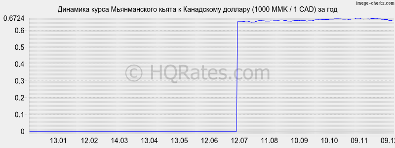 �������� ����� ������������ ����� � ���������� ������� (1000 MMK / 1 CAD) �� ���