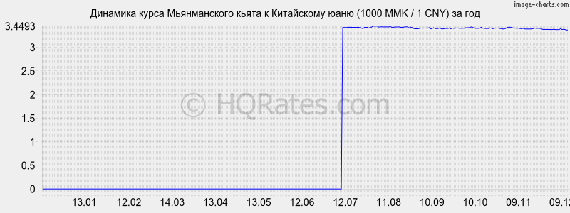       (1000 MMK / 1 CNY)  